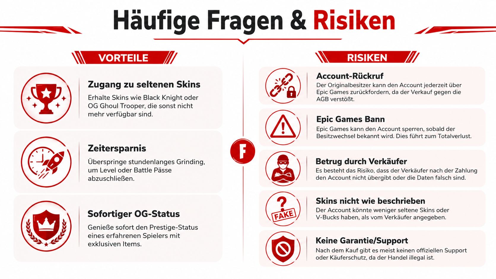 Eine Infografik mit dem Titel Häufige Fragen und Risiken zum Kauf von Fortnite Accounts mit Vor- und Nachteilen.