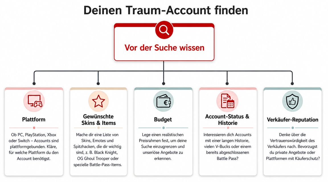 Eine Infografik mit fünf Schritten, um sicher einen Fortnite Account zu finden und zu kaufen.