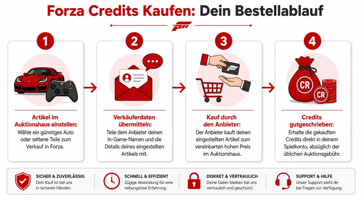 Eine Infografik, die den vierstufigen Bestellablauf für den Kauf von Forza-Spielwährung anschaulich erklärt.