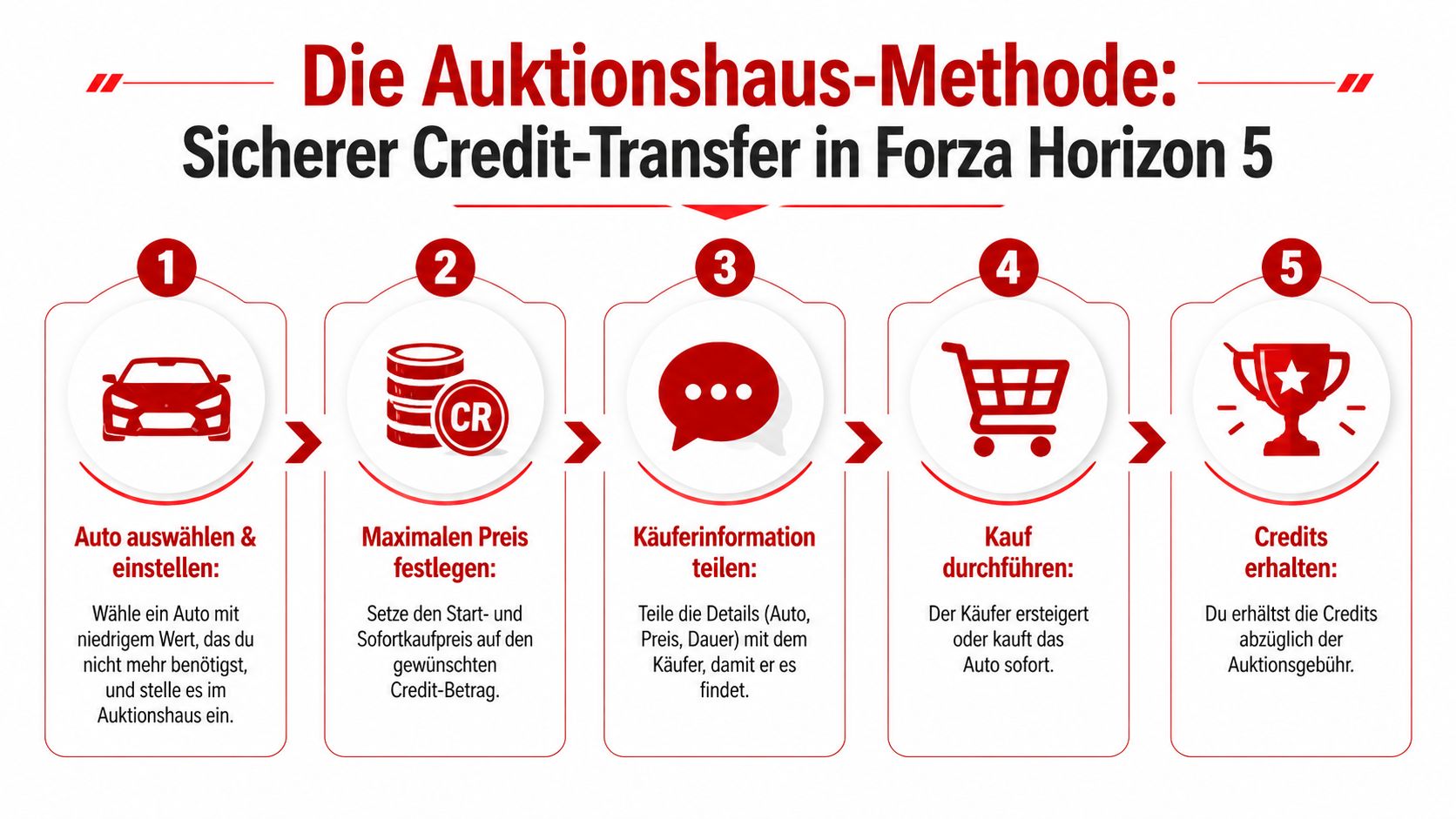 Eine Infografik mit fünf Schritten zur sicheren Durchführung eines Credit-Transfers im Auktionshaus von Forza Horizon 5.