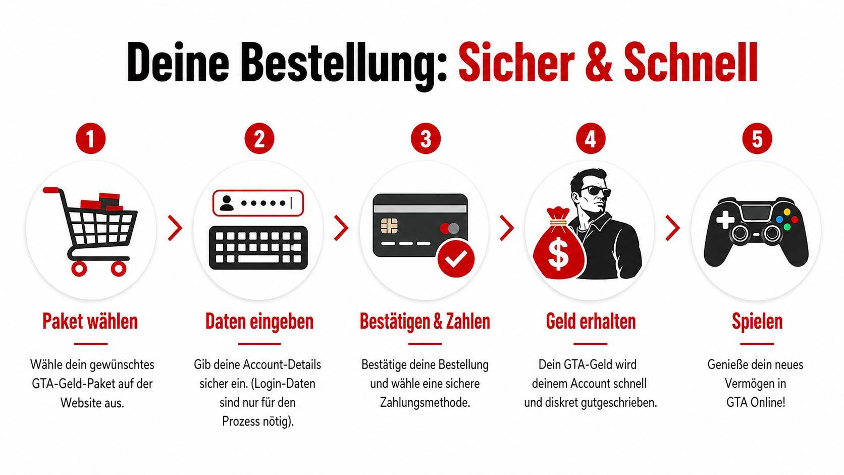 Eine fünfstufige Infografik, die den einfachen und sicheren Bestellprozess für GTA Online Geldpakete schrittweise erklärt.