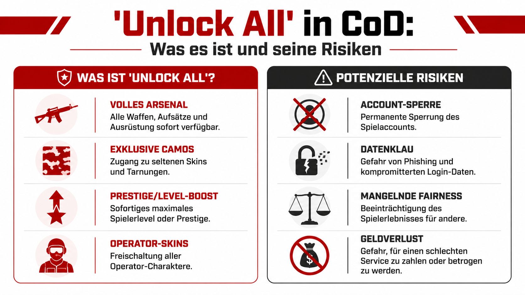 Eine Infografik erklärt die Vorteile und die gefährlichen Risiken von Unlock All Software in Call of Duty Spielen.
