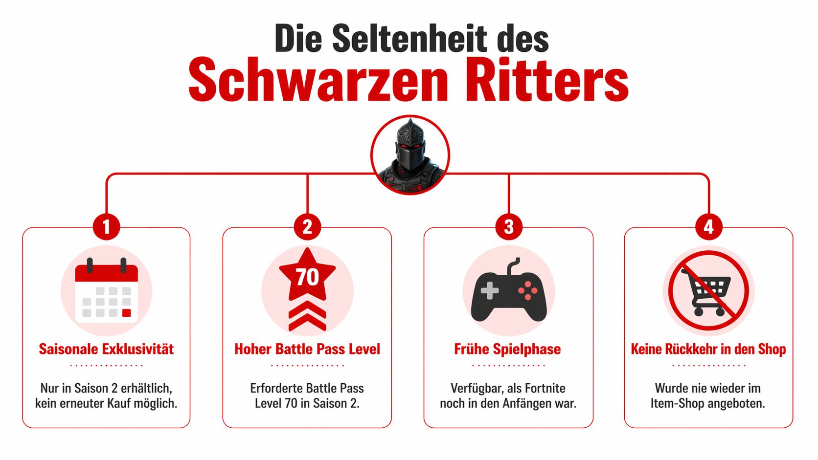 Eine Infografik zur Seltenheit des Schwarzen Ritters in Fortnite mit vier Gründen für seinen legendären Status.