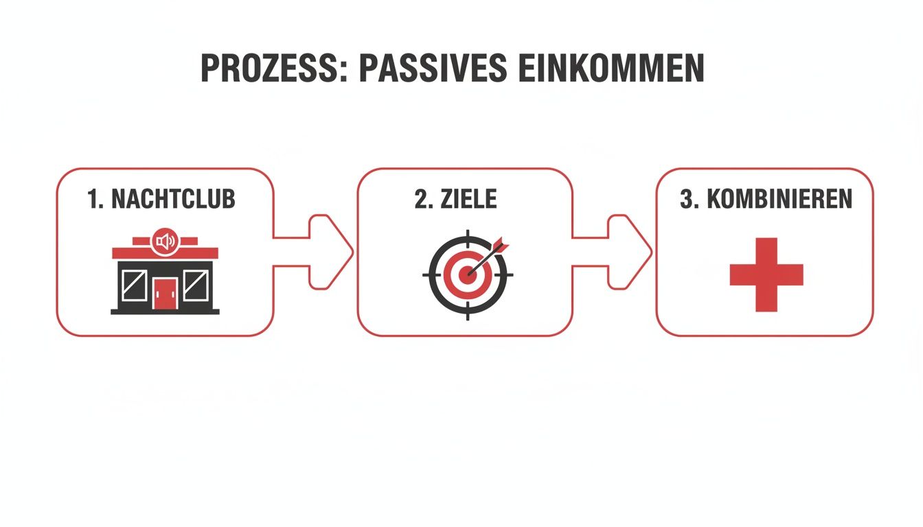 Prozessdiagramm für passives Einkommen: Nachtclub, Ziele und Kombinieren mit entsprechenden Icons.