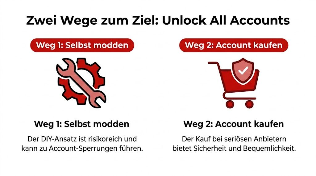 Eine Infografik, die zwei Methoden zum Entsperren von Spiel-Accounts vergleicht: Selbst modden oder Account kaufen.