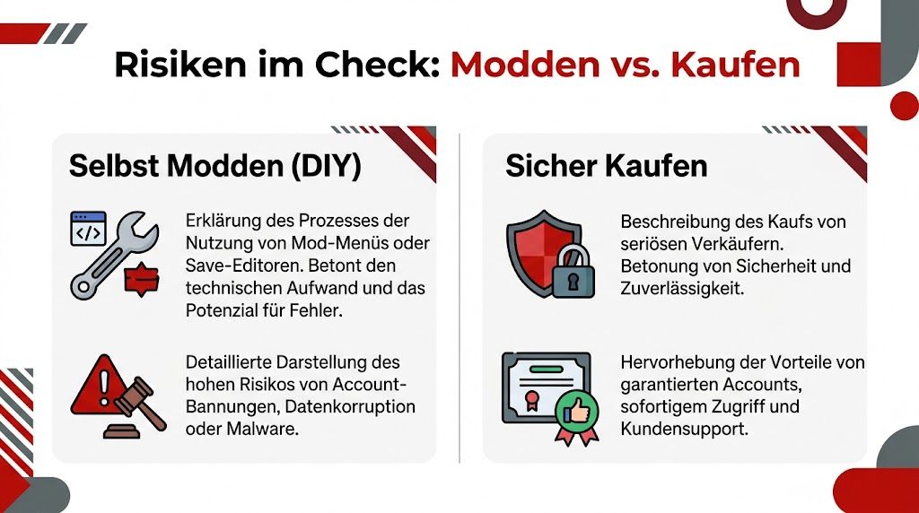 Vergleich zwischen dem selbst Modden und dem sicheren Kauf von Accounts im Videospiel-Kontext mit Sicherheitsrisiken.
