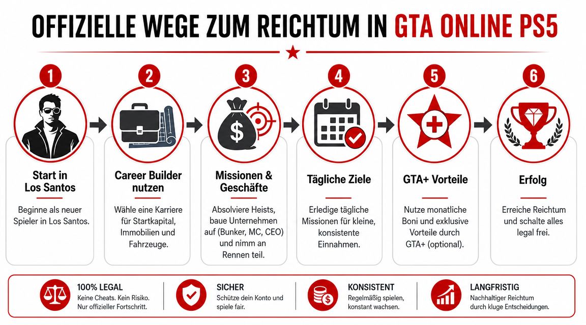 Eine Infografik, die die sechs offiziellen Schritte zum legalen Geldverdienen in GTA Online auf der PS5 erklärt.