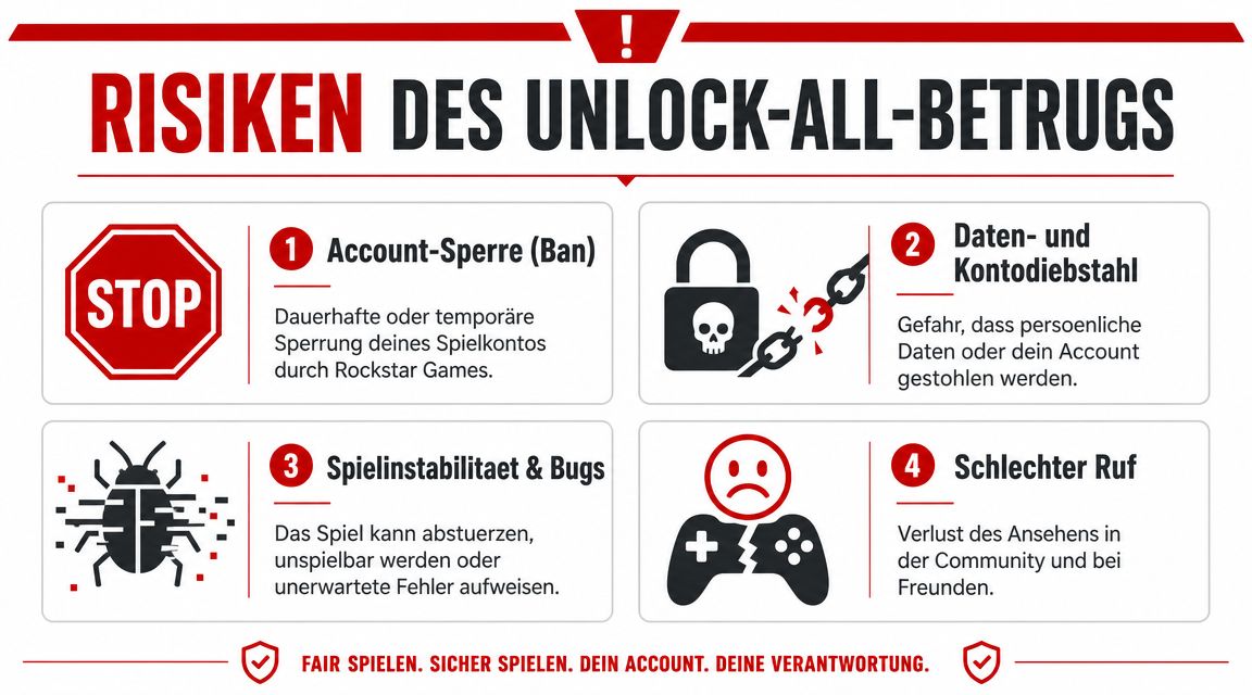 Infografik über die Risiken von 'Unlock-All'-Betrug in GTA-Spielen, einschließlich Kontosperrungen, Datendiebstahl, Spielabstürzen und einem schlechten Ruf.